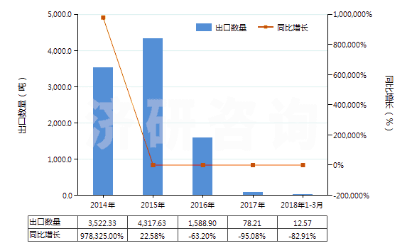 2014-2018年3月中國白檸檬油(酸橙油)(包括浸膏及凈油)(HS33011910)出口量及增速統(tǒng)計 2014-2018年3月中國白檸檬油(酸橙油)(包括浸膏及凈油)(HS33011910)出口量及增速統(tǒng)計